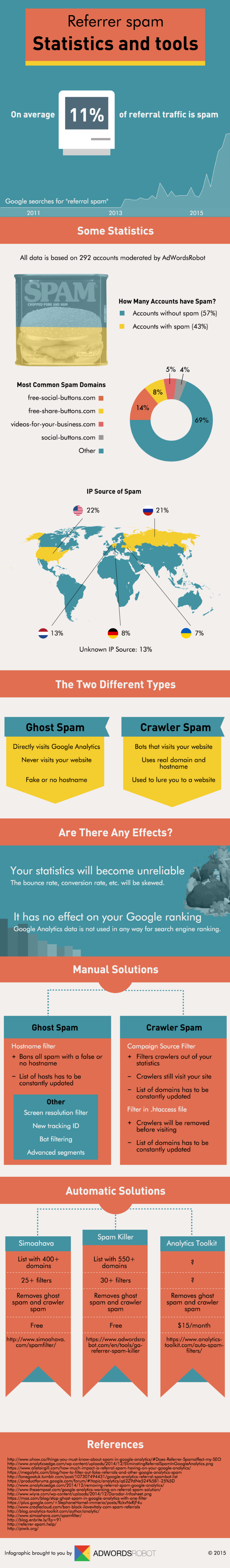 Infographic: Referral and Traffic Spam statistics 2015