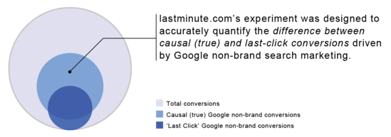 A research on the effect of Last-Click conversion attribution.