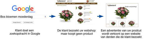 Hoe Dynamische Remarketing werkt