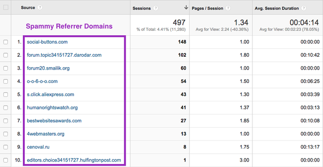 Voorbeeld van Spam Verwijzingen in Google Analytics.