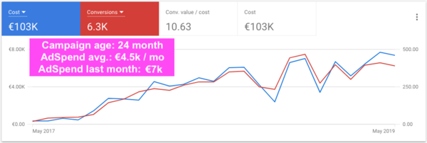 2 year old campaign with steady growth over time keeping the cost / conversion at the same rate.