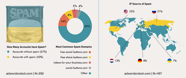 Analytics/Ghost Spam statistics 2015.