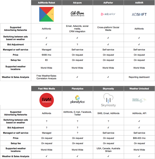 Comparisson of Agencies and Tools which support Weather Based Advertising (click to zoom).