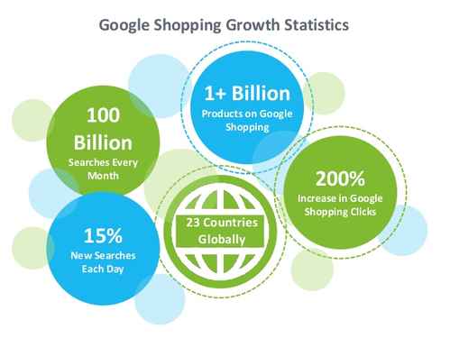 Google Shopping statistics