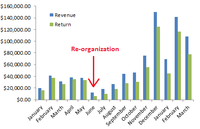 PPC Accounts Overnemen: Hoe kun je dit eigendom efficiënt overdragen en succesvol een groot PPC account optimaliseren