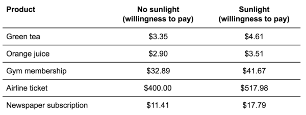 Willingness to pay in sunlight