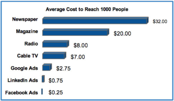 Average cost to reach 1000 people