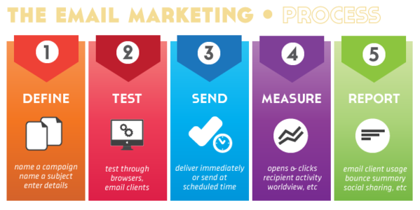 Email marketing proces