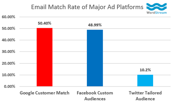 Customer Match werkt beter dan Facebook Audiences