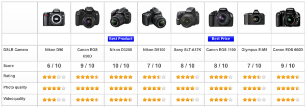 DSLR camera review, April 2015.