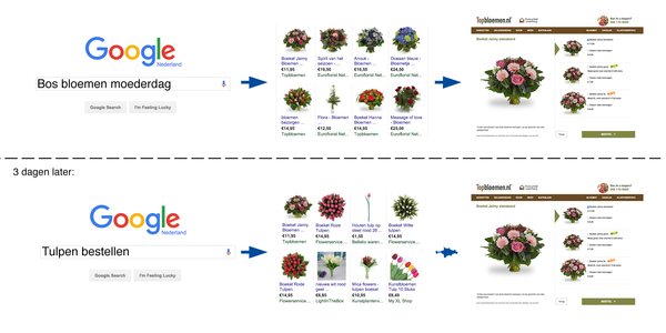 Werking van RLSA voor Google Shopping