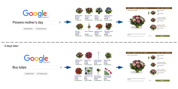 The working of RLSA for Google Shopping