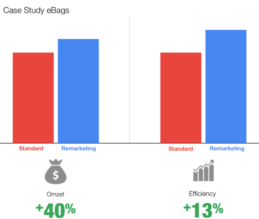 Case Study: eBags