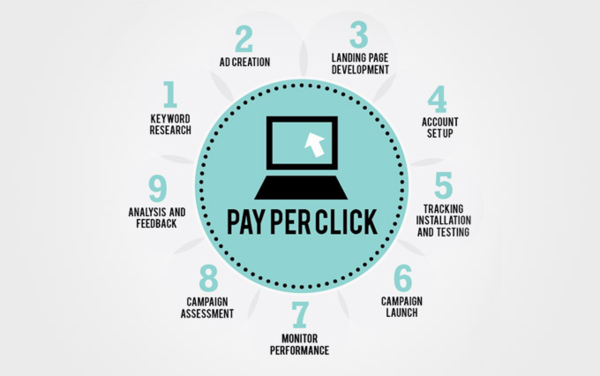 Setup of a PPC campaign