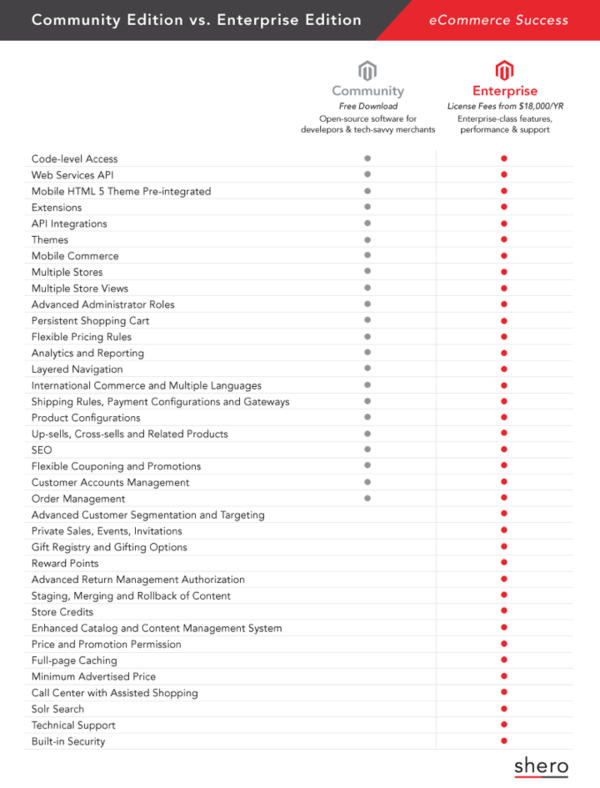 Magento CE and EE comparison