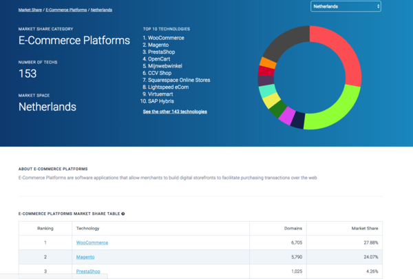 Magento gebruik in Nederland.