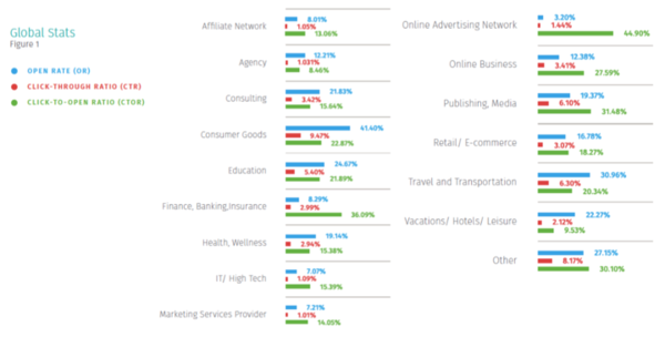 Email statistics in different industries