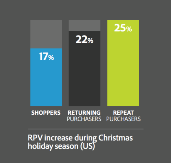 RPV increase during Christmas holiday season (US)