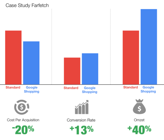 Case Study: FarFetch