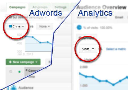 Adwords Vs Analytics