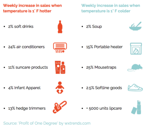 Weekley sales increase/decrease when temperature rises/drops