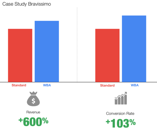 Case Study Bravissimo