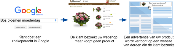 Werking van Remarketing