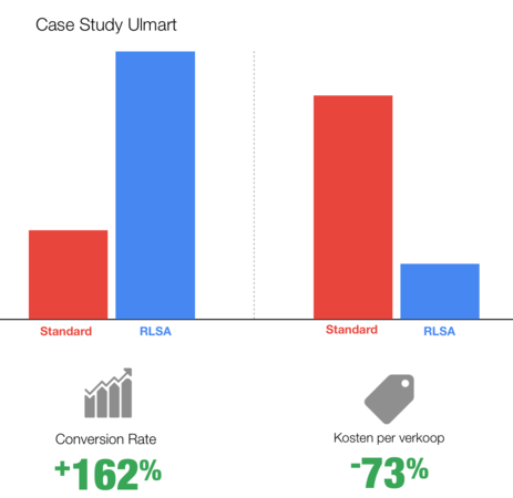 Case Stidy: Ulmart