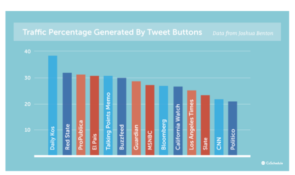 Traffic generated by tweet buttons