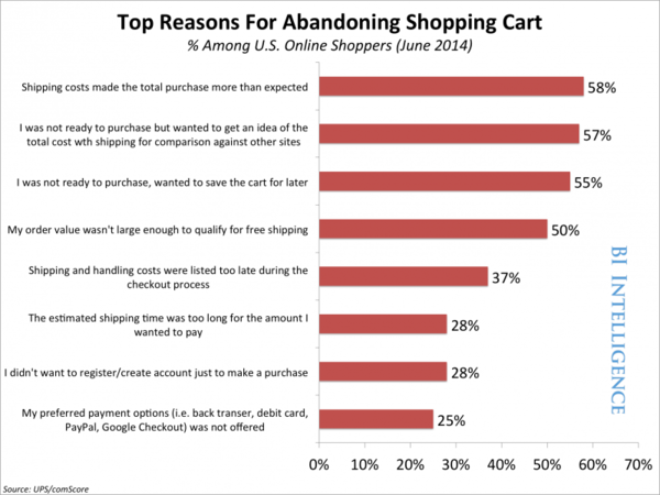 Top reasons for abandoning shopping cart