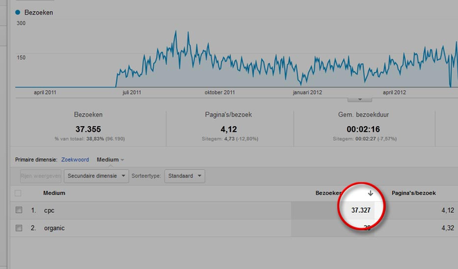 Medium cpc is the most common traffic. Not set was also the most common traffic.