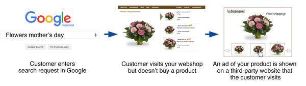 How Dynamic Remarketing works