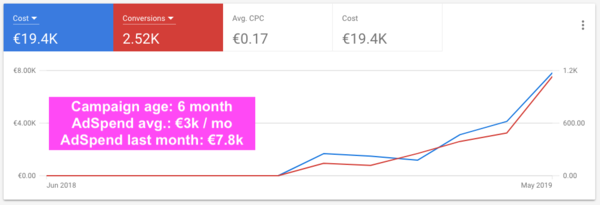 6 months old campaign with steady growth over time keeping the cost / conversion at the same rate.